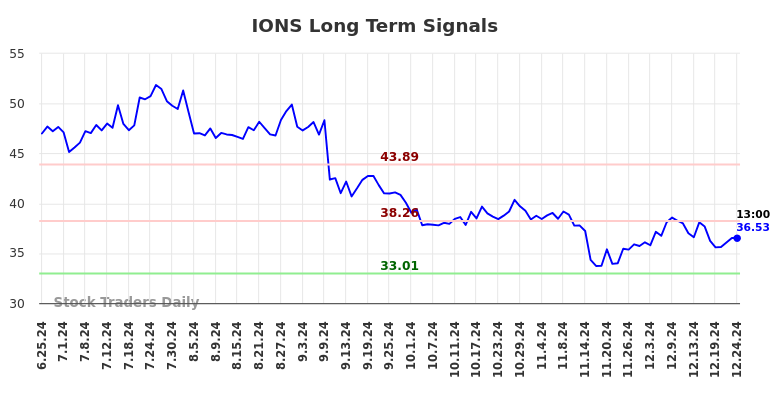 IONS Long Term Analysis for December 25 2024