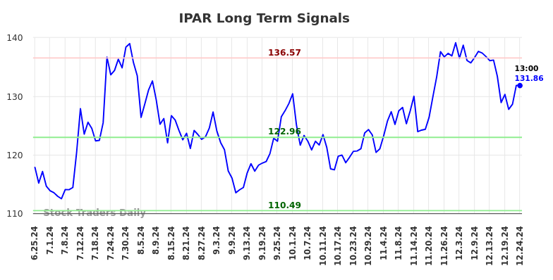 IPAR Long Term Analysis for December 25 2024