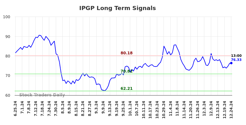 IPGP Long Term Analysis for December 25 2024