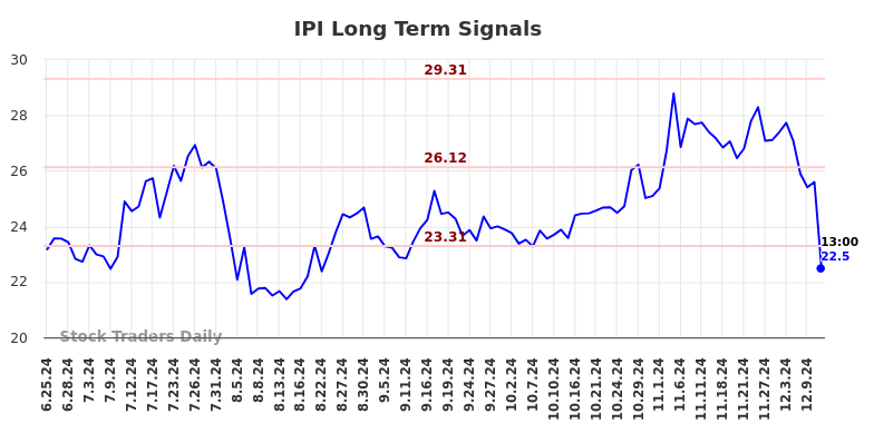 IPI Long Term Analysis for December 25 2024 IPI Long Term Analysis for December 25 2024
