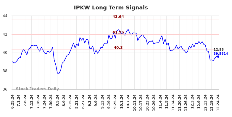 IPKW Long Term Analysis for December 25 2024