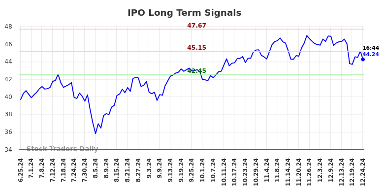 IPO Long Term Analysis for December 25 2024