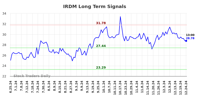 IRDM Long Term Analysis for December 25 2024