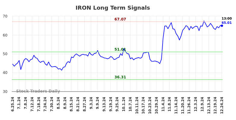 IRON Long Term Analysis for December 25 2024