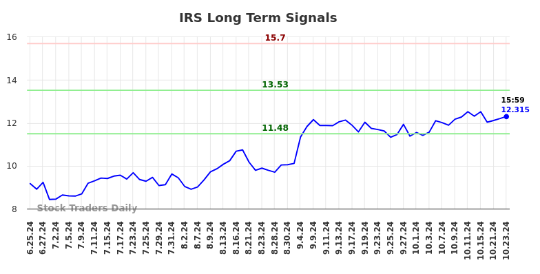 IRS Long Term Analysis for December 25 2024