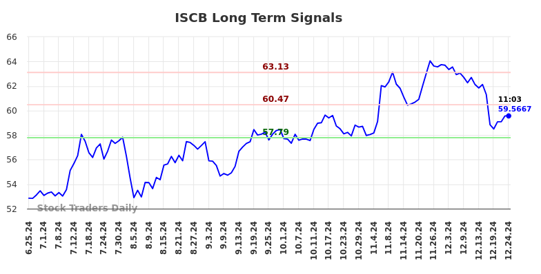 ISCB Long Term Analysis for December 25 2024