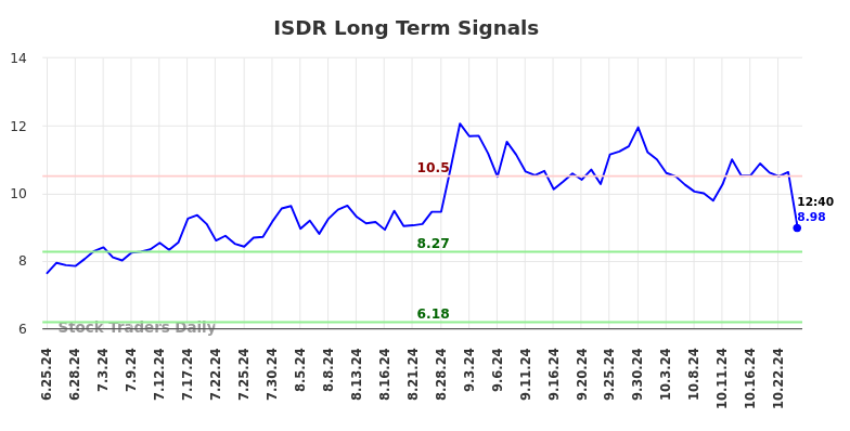 ISDR Long Term Analysis for December 25 2024 ISDR Long Term Analysis for December 25 2024