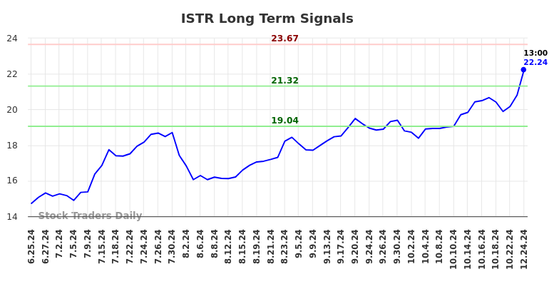 ISTR Long Term Analysis for December 25 2024 ISTR Long Term Analysis for December 25 2024