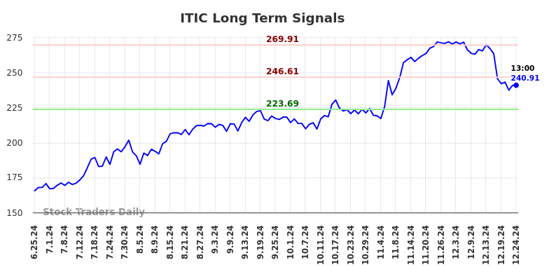 ITIC Long Term Analysis for December 25 2024 ITIC Long Term Analysis for December 25 2024