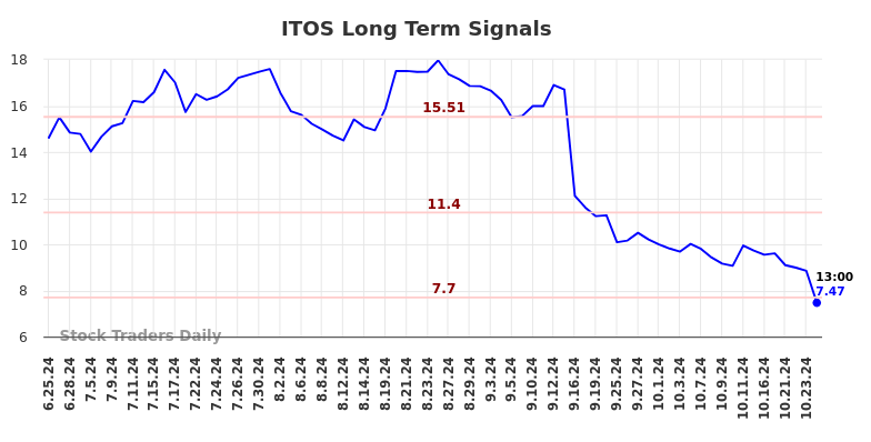 ITOS Long Term Analysis for December 25 2024