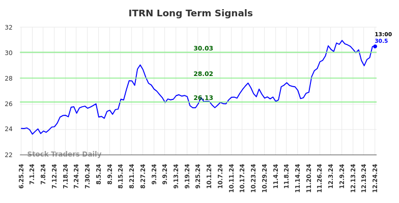 ITRN Long Term Analysis for December 25 2024