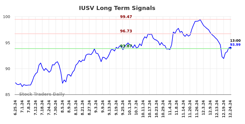 IUSV Long Term Analysis for December 25 2024