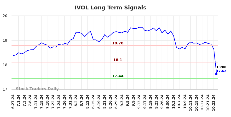 IVOL Long Term Analysis for December 25 2024