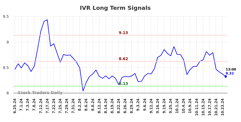 IVR Long Term Analysis for December 25 2024