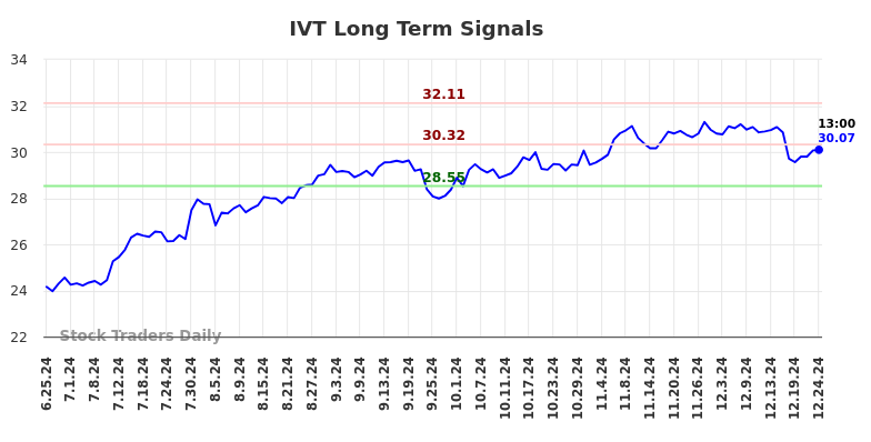 IVT Long Term Analysis for December 25 2024 IVT Long Term Analysis for December 25 2024