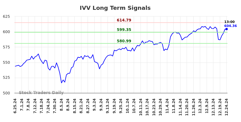 IVV Long Term Analysis for December 25 2024