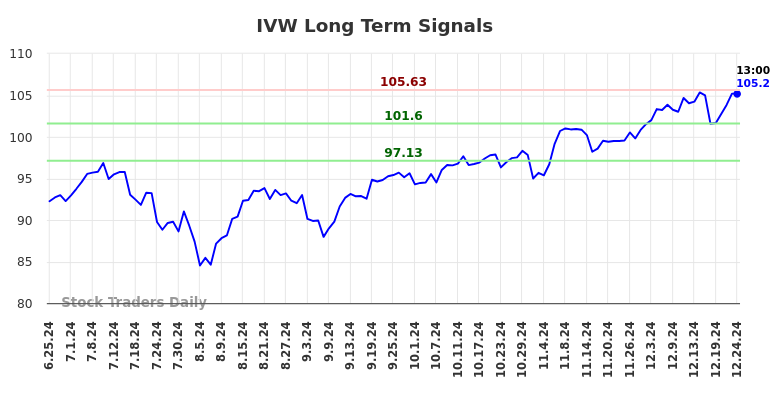 IVW Long Term Analysis for December 25 2024