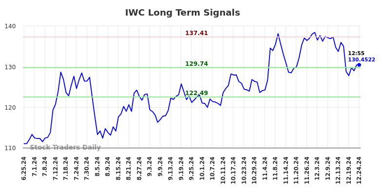 IWC Long Term Analysis for December 25 2024