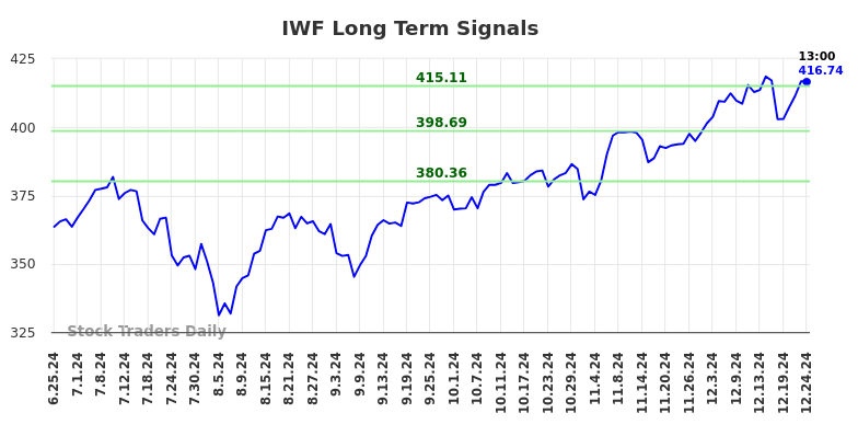 IWF Long Term Analysis for December 25 2024