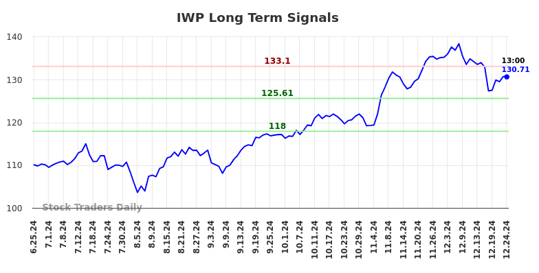 IWP Long Term Analysis for December 25 2024