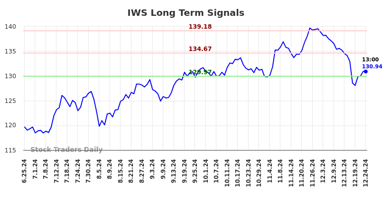 (IWS) Long Term Investment Analysis