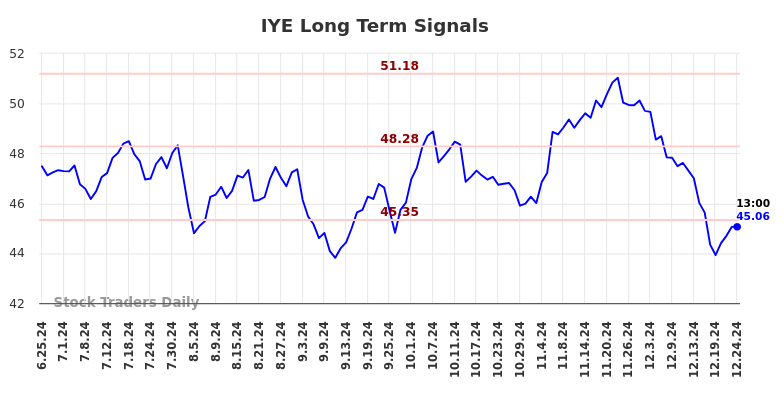 IYE Long Term Analysis for December 25 2024