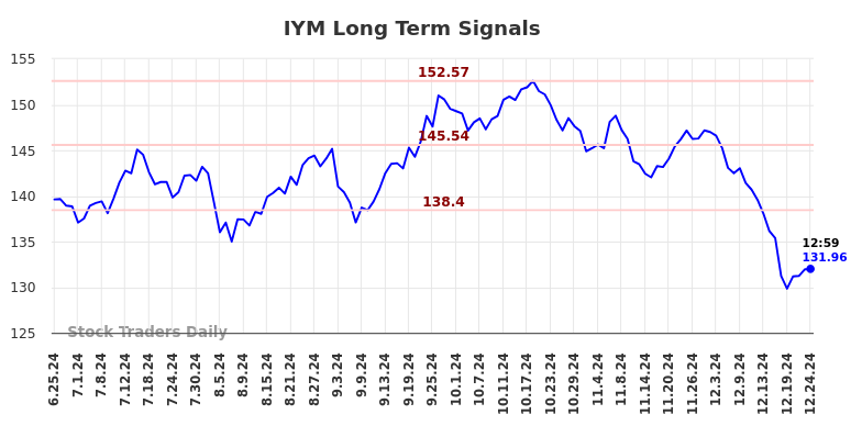 IYM Long Term Analysis for December 25 2024 IYM Long Term Analysis for December 25 2024