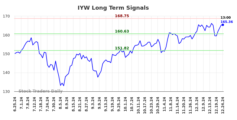 IYW Long Term Analysis for December 25 2024