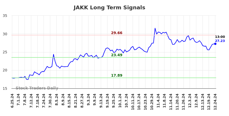 JAKK Long Term Analysis for December 25 2024