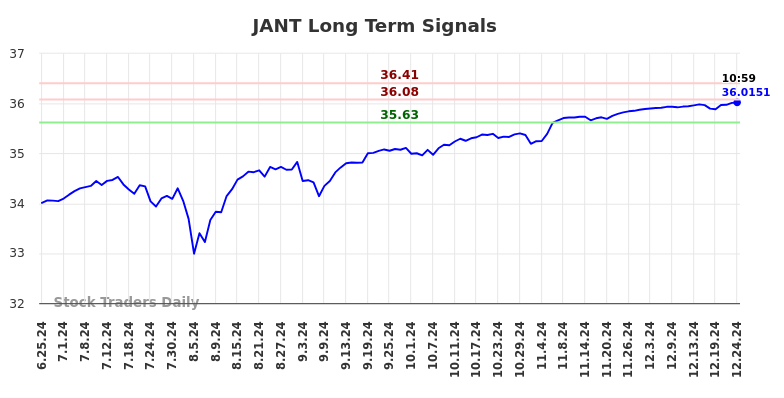 JANT Long Term Analysis for December 25 2024