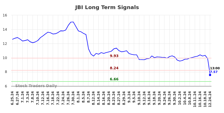 JBI Long Term Analysis for December 25 2024