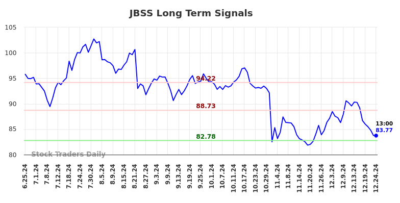 JBSS Long Term Analysis for December 25 2024