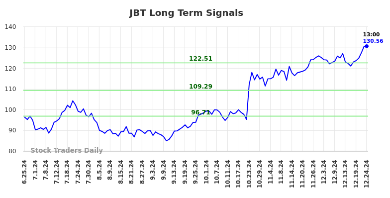 JBT Long Term Analysis for December 25 2024