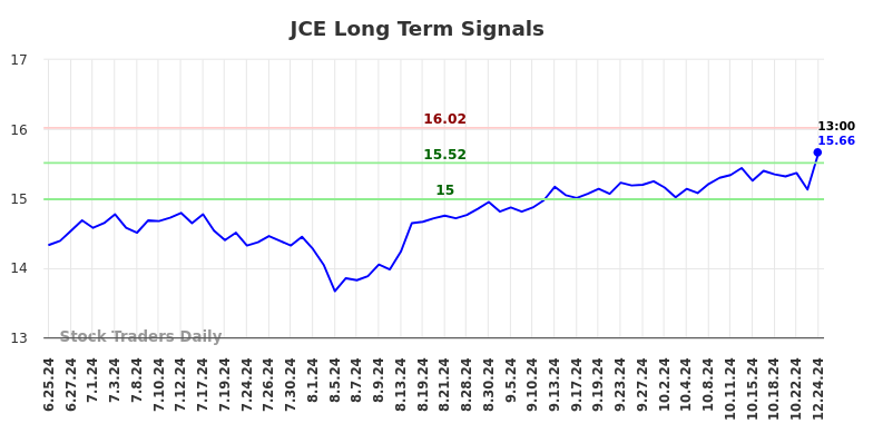 JCE Long Term Analysis for December 25 2024