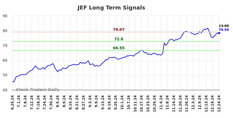 JEF Long Term Analysis for December 25 2024