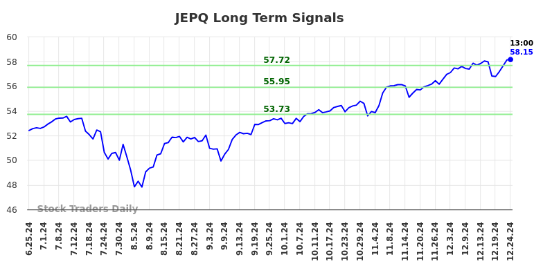 JEPQ Long Term Analysis for December 25 2024