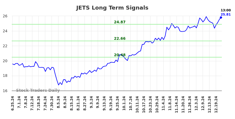 JETS Long Term Analysis for December 25 2024