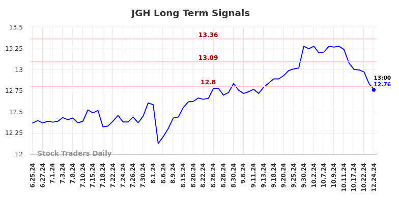 JGH Long Term Analysis for December 25 2024