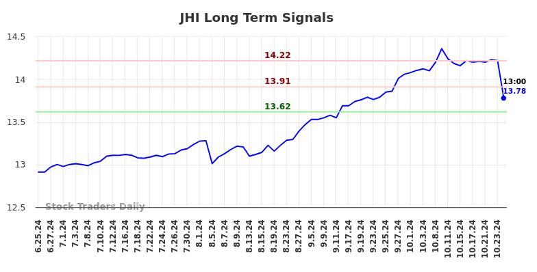 JHI Long Term Analysis for December 25 2024