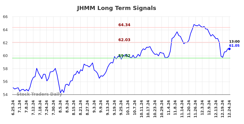 JHMM Long Term Analysis for December 25 2024 JHMM Long Term Analysis for December 25 2024