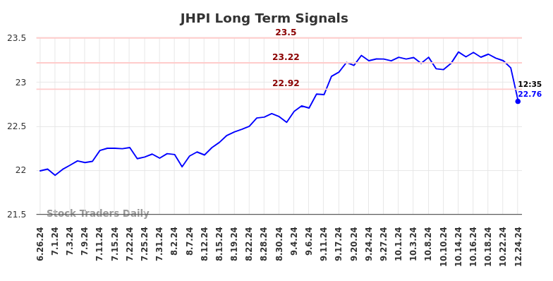 JHPI Long Term Analysis for December 25 2024