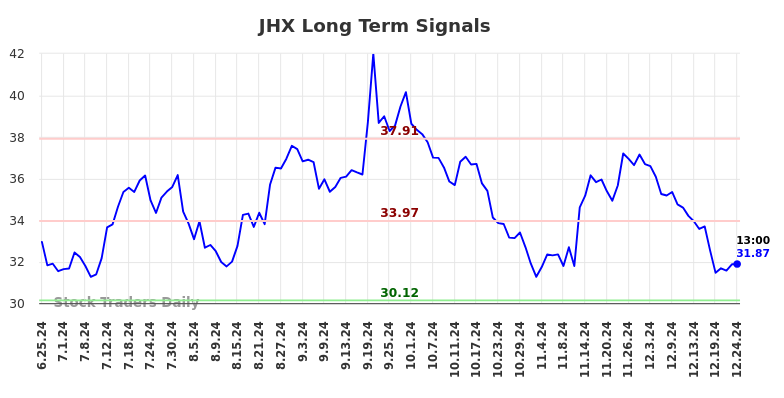 JHX Long Term Analysis for December 25 2024
