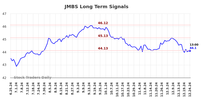 JMBS Long Term Analysis for December 25 2024