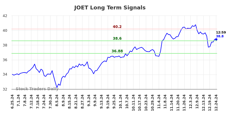 JOET Long Term Analysis for December 25 2024 JOET Long Term Analysis for December 25 2024