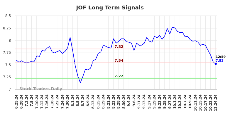 JOF Long Term Analysis for December 25 2024