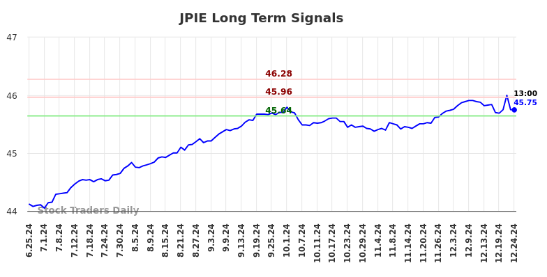 JPIE Long Term Analysis for December 25 2024 JPIE Long Term Analysis for December 25 2024
