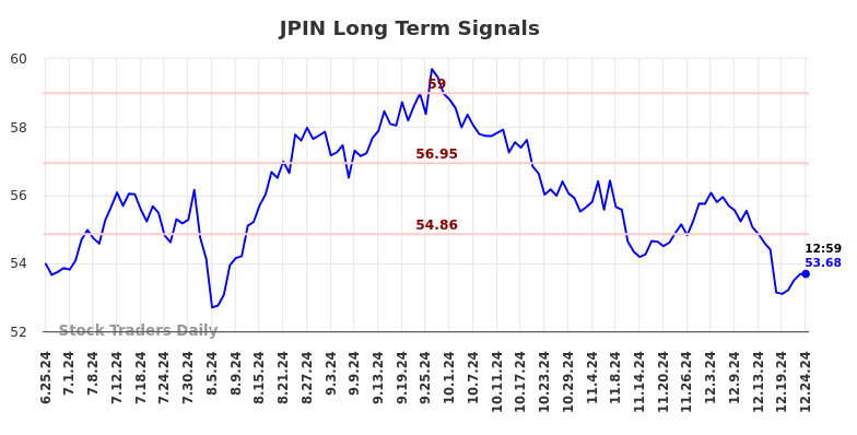 JPIN Long Term Analysis for December 25 2024