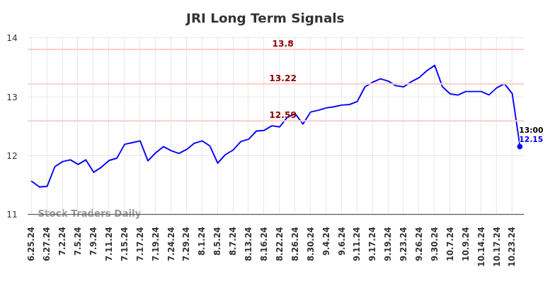 JRI Long Term Analysis for December 26 2024