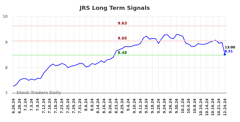 JRS Long Term Analysis for December 26 2024