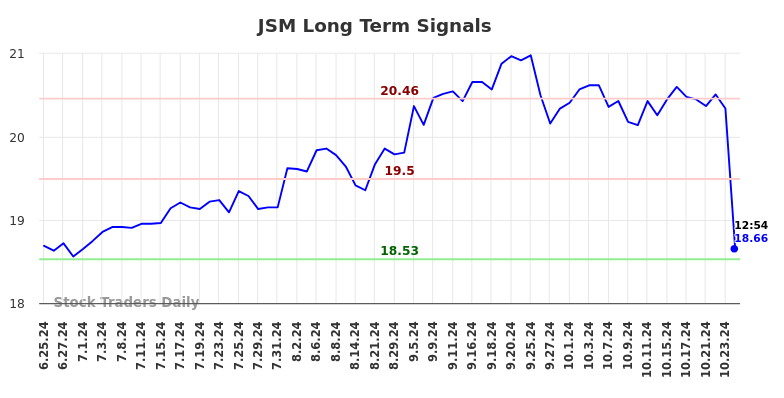 JSM Long Term Analysis for December 26 2024